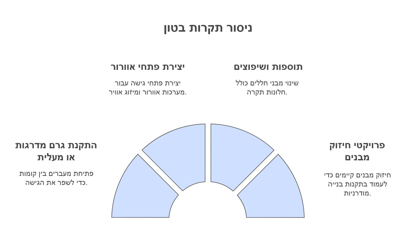 ניסור תקרות בטון